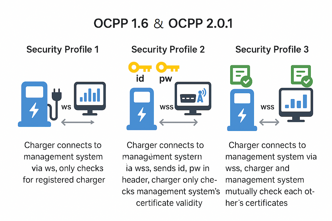 OCPP Security Profile 1, 2, 3 설명 다이어그램